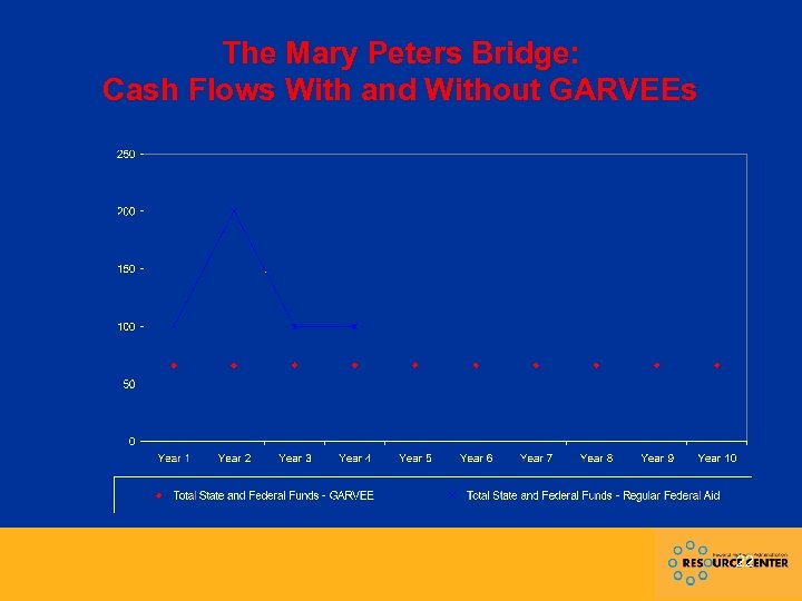The Mary Peters Bridge: Cash Flows With and Without GARVEEs 22 