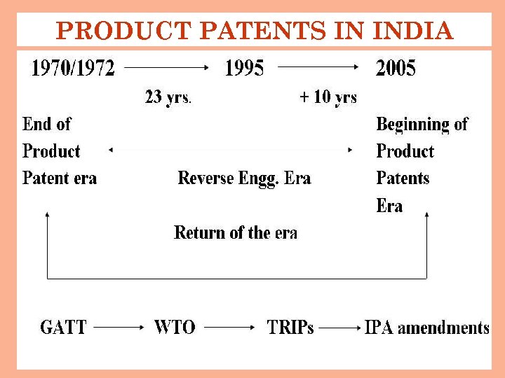 PRODUCT PATENTS IN INDIA 