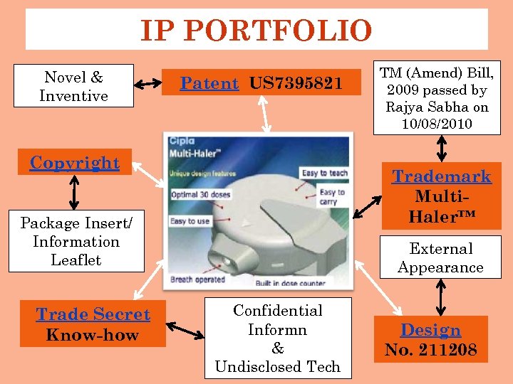 IP PORTFOLIO Novel & Inventive Patent US 7395821 Copyright Trademark Multi. Haler™ Package Insert/
