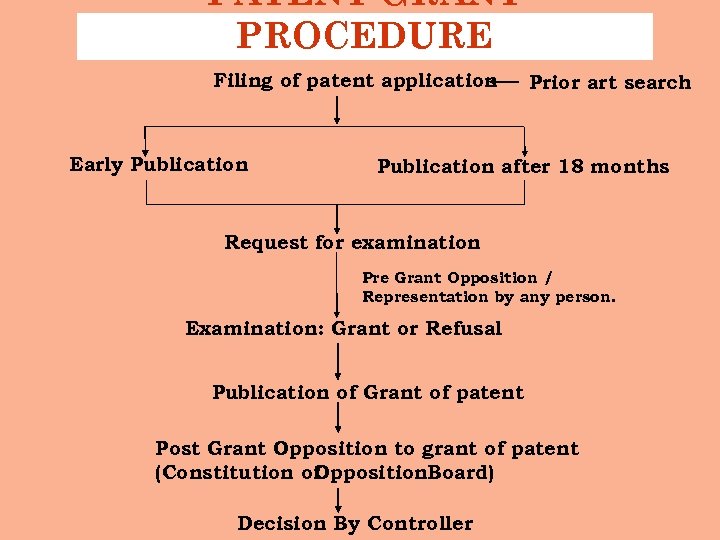 PATENT GRANT PROCEDURE Filing of patent application Early Publication Prior art search Publication after