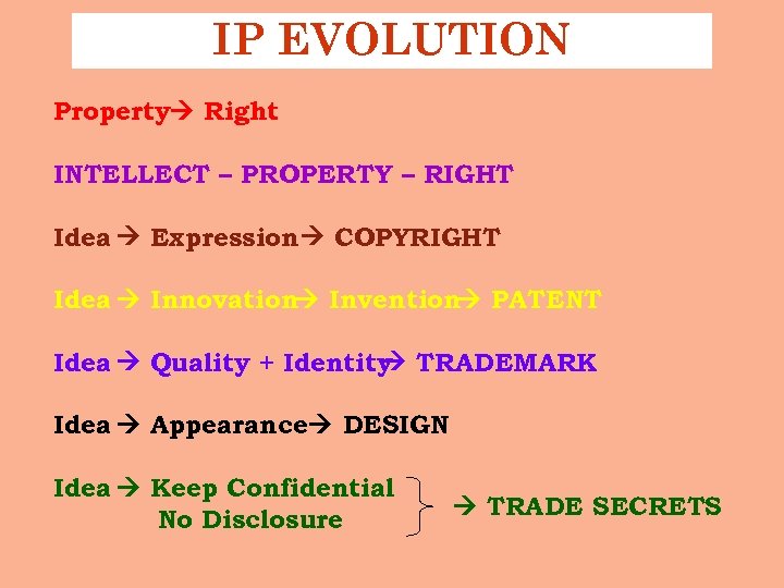 IP EVOLUTION Property Right INTELLECT – PROPERTY – RIGHT Idea Expression COPYRIGHT Idea Innovation