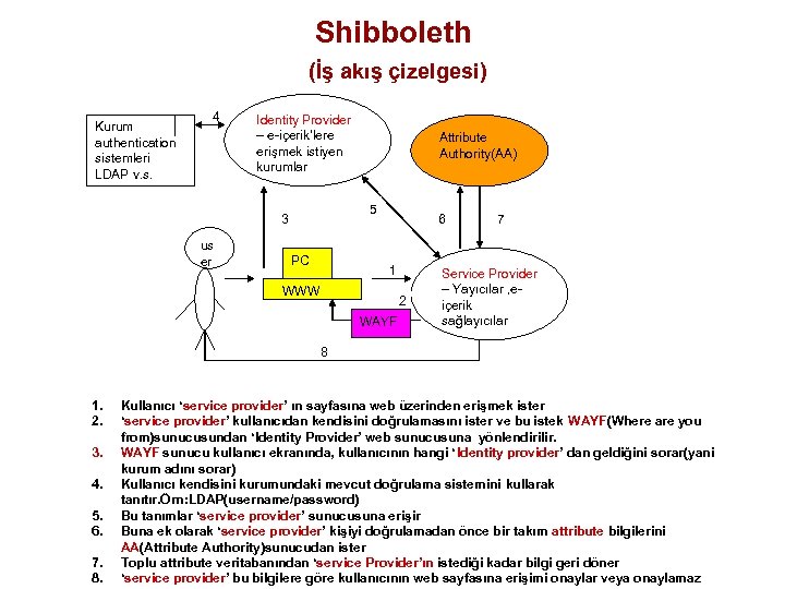 Shibboleth (İş akış çizelgesi) Kurum authentication sistemleri LDAP v. s. 4 Identity Provider –