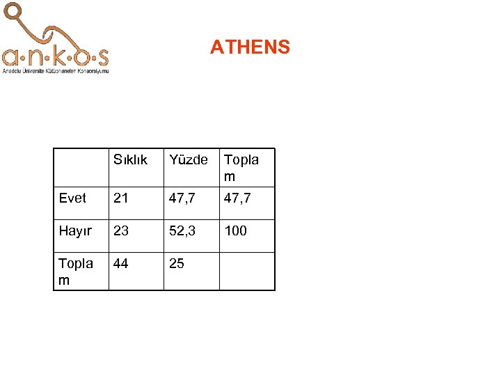 ATHENS Sıklık Yüzde Topla m Evet 21 47, 7 Hayır 23 52, 3 100