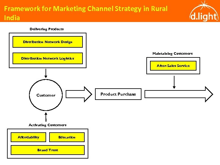 Framework for Marketing Channel Strategy in Rural India Delivering Products Distribution Network Design Maintaining