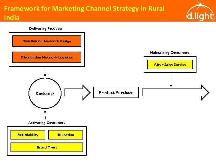 Framework for Marketing Channel Strategy in Rural India Delivering Products Distribution Network Design Maintaining