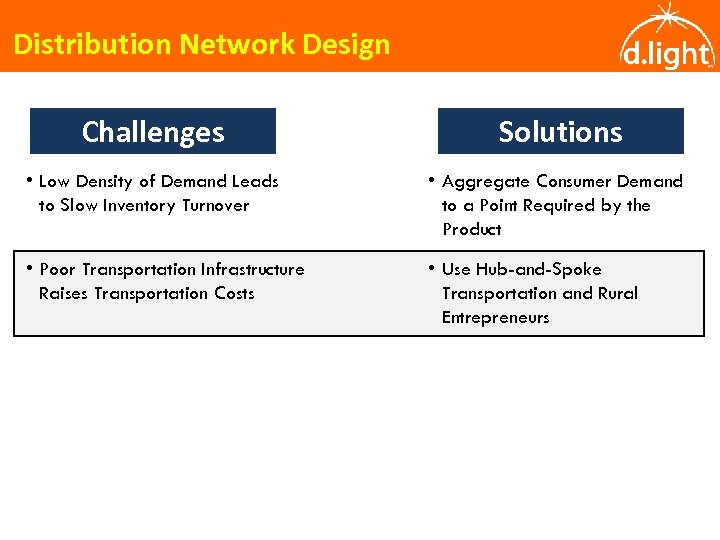 Distribution Network Design Challenges Solutions • Low Density of Demand Leads to Slow Inventory