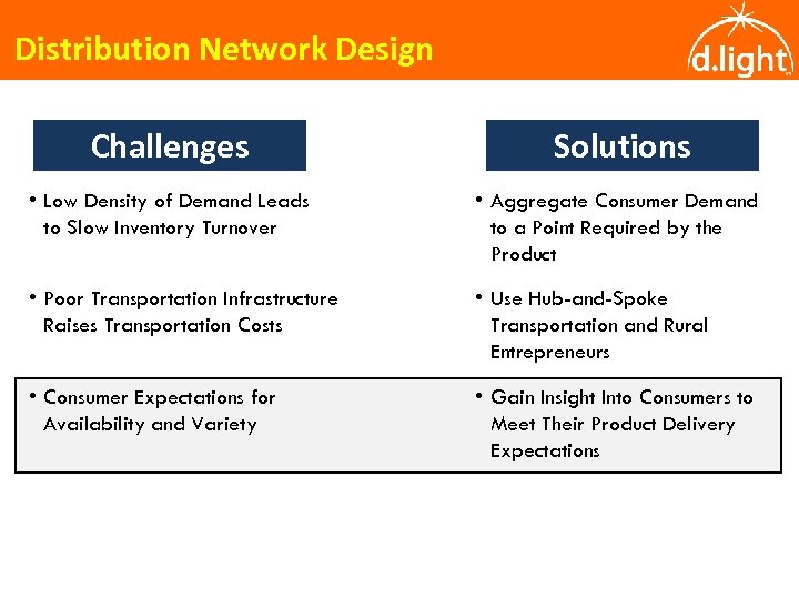 Distribution Network Design Challenges Solutions • Low Density of Demand Leads to Slow Inventory