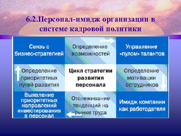 6. 2. Персонал-имидж организации в системе кадровой политики 