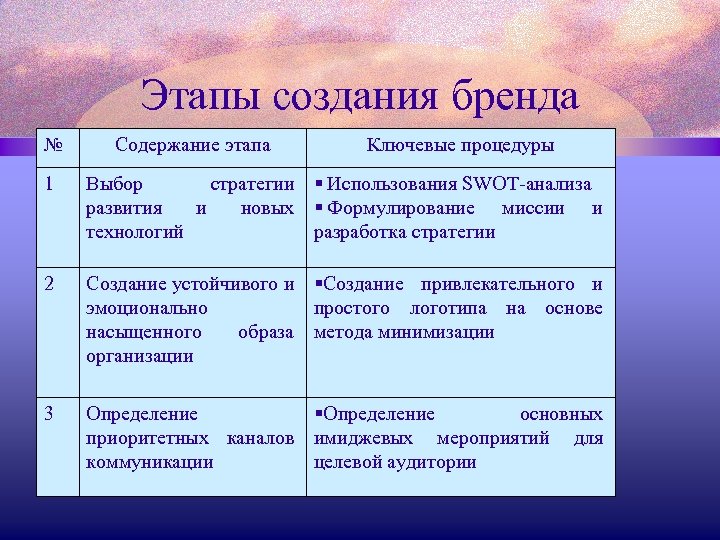 Этапы создания бренда № Содержание этапа Ключевые процедуры 1 Выбор стратегии Использования SWOT-анализа развития