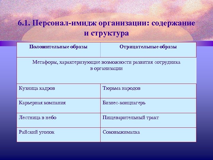6. 1. Персонал-имидж организации: содержание и структура Положительные образы Отрицательные образы Метафоры, характеризующие возможности