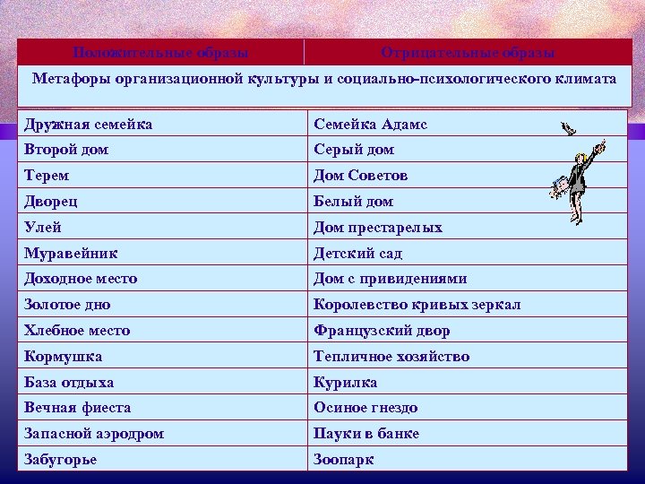 Положительные образы Отрицательные образы Метафоры организационной культуры и социально-психологического климата Дружная семейка Семейка Адамс
