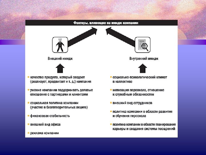 Компания фактор. Внутренний и внешний имидж компании. Внутренний имидж и внешний имидж организации. Внешний образ организации. Факторы влияния на имидж предприятия.