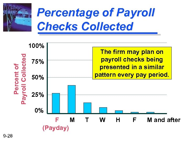 Percentage of Payroll Checks Collected Percent of Payroll Collected 100% The firm may plan