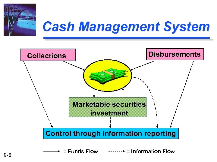 Cash Management System Disbursements Collections Marketable securities investment Control through information reporting 9 -6