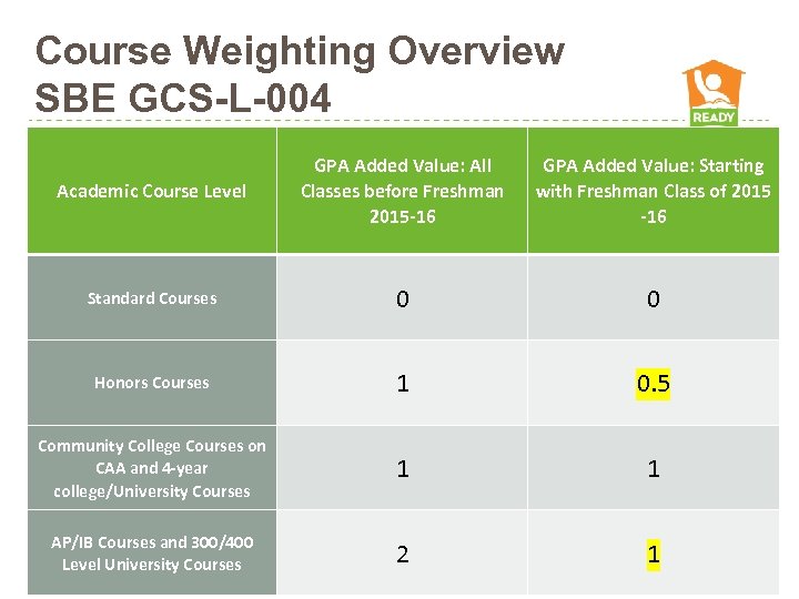 Course Weighting Overview SBE GCS-L-004 Academic Course Level GPA Added Value: All Classes before