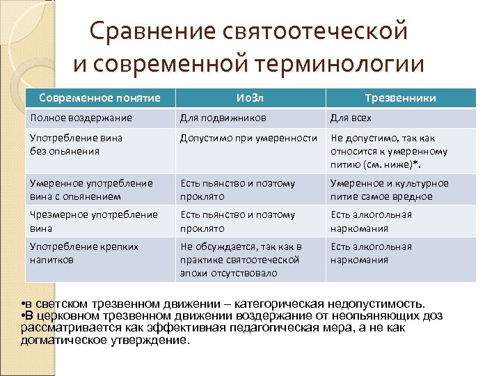 Сравнение святоотеческой и современной терминологии Современное понятие Ио. Зл Трезвенники Полное воздержание Для подвижников
