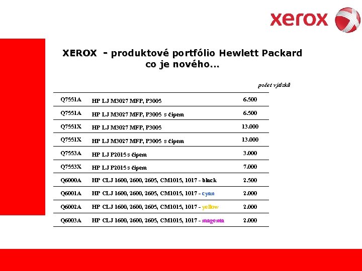 XEROX - produktové portfólio Hewlett Packard co je nového. . . počet výtisků