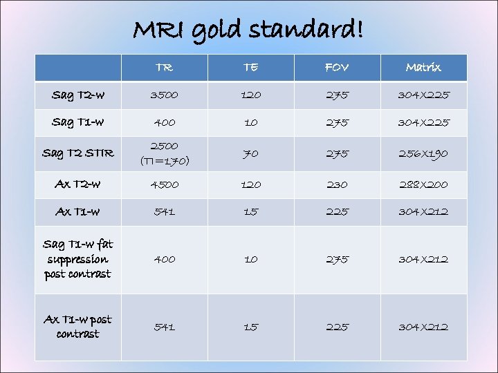 MRI gold standard! TR TE FOV Matrix Sag T 2 -w 3500 120 275