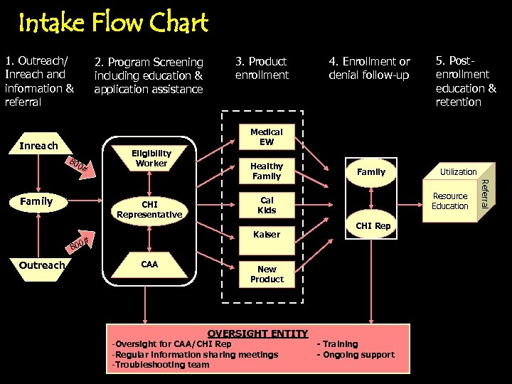 Intake Flow Chart 1. Outreach/ Inreach and information & referral 2. Program Screening including