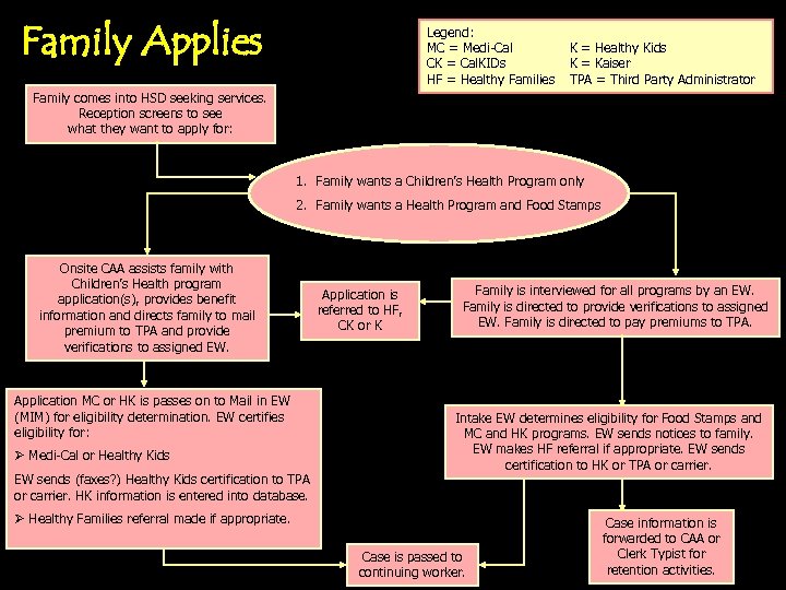 Family Applies Legend: MC = Medi-Cal CK = Cal. KIDs HF = Healthy Families