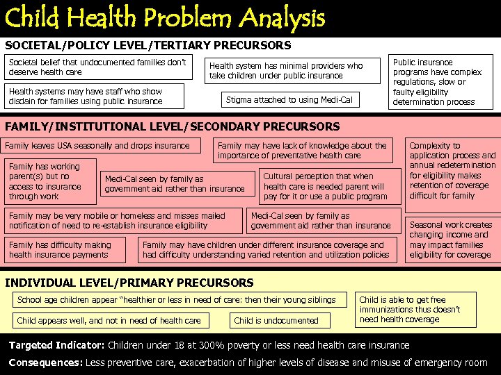 Child Health Problem Analysis SOCIETAL/POLICY LEVEL/TERTIARY PRECURSORS Societal belief that undocumented families don’t deserve