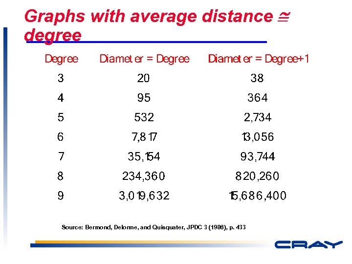 Graphs with average distance degree Source: Bermond, Delorme, and Quisquater, JPDC 3 (1986), p.