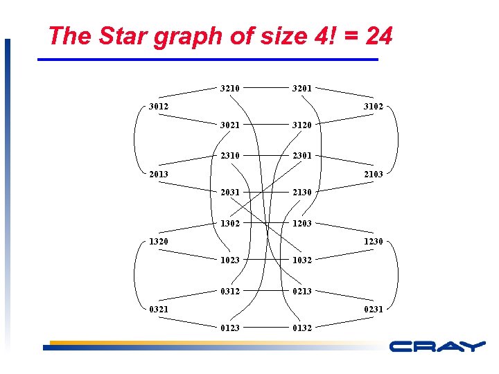 The Star graph of size 4! = 24 3210 3201 3012 3102 3021 3120