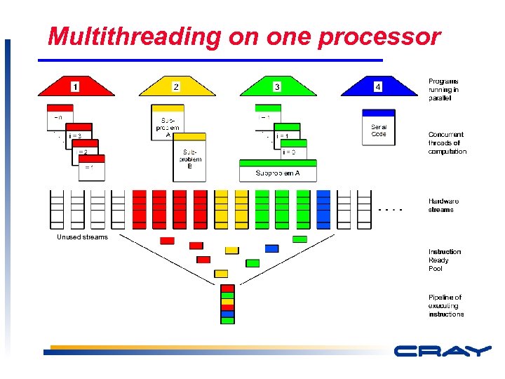 Multithreading on one processor Unused streams 3 