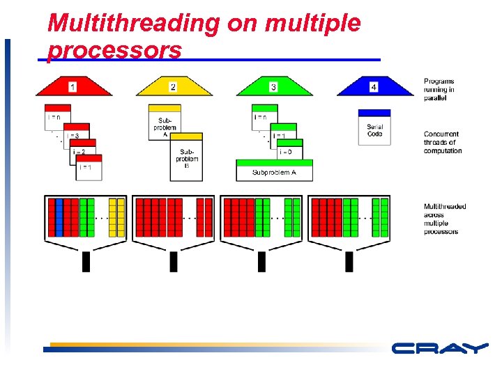 Multithreading on multiple processors 4 
