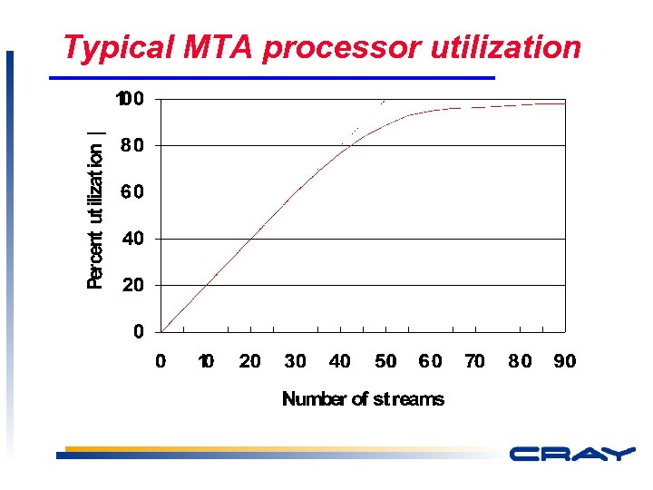 Typical MTA processor utilization 5 