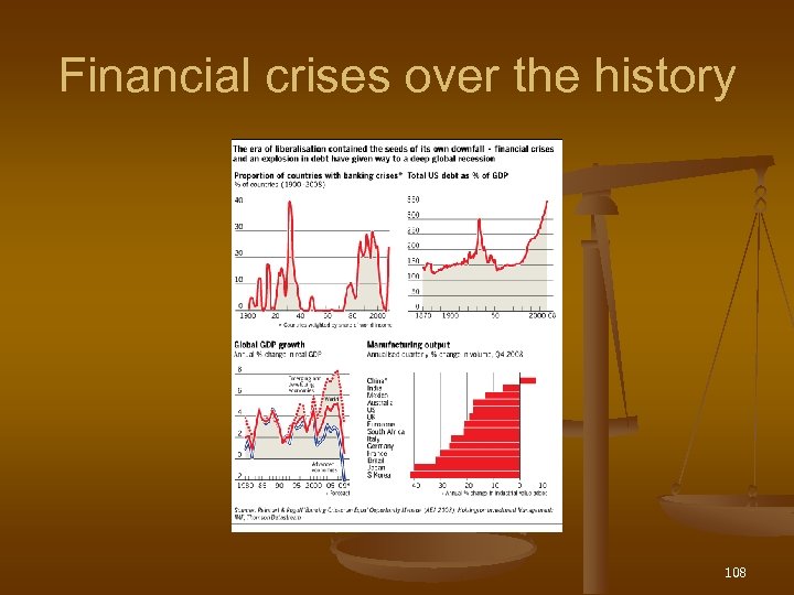 Financial crises over the history 108 