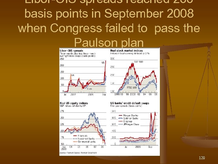 Libor-OIS spreads reached 200 basis points in September 2008 when Congress failed to pass