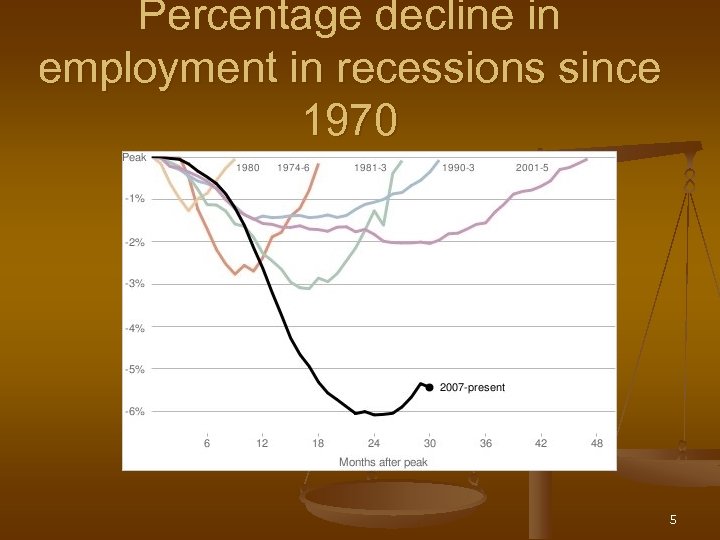 Percentage decline in employment in recessions since 1970 5 