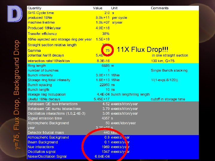 g=75, Flux Drop, Background Drop Beta. Beam “downgrading” 11 X Flux Drop!!! 