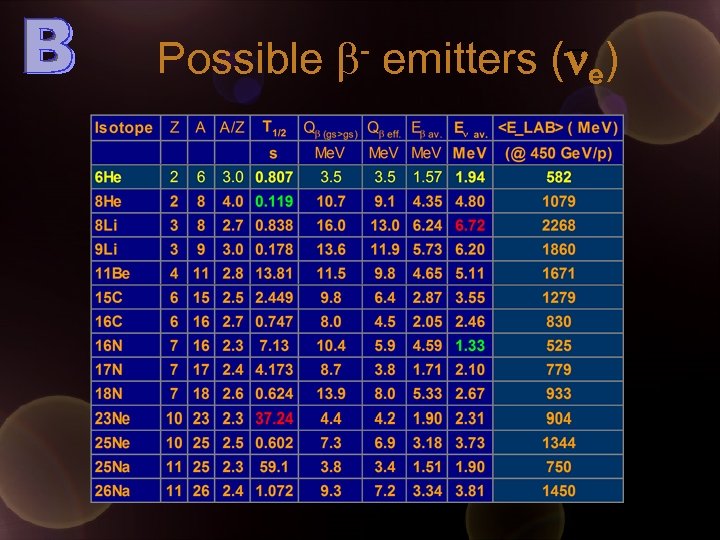 Possible b- emitters (ne) 