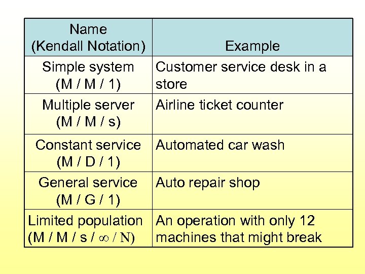 Name Models Covered (Kendall Notation) Example Simple system Customer service desk in a (M