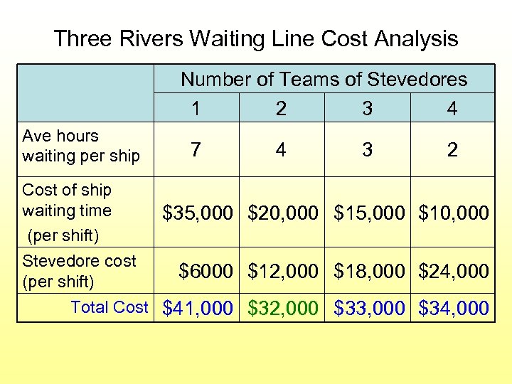 Three Rivers Waiting Line Cost Analysis Number of Teams of Stevedores 1 2 3