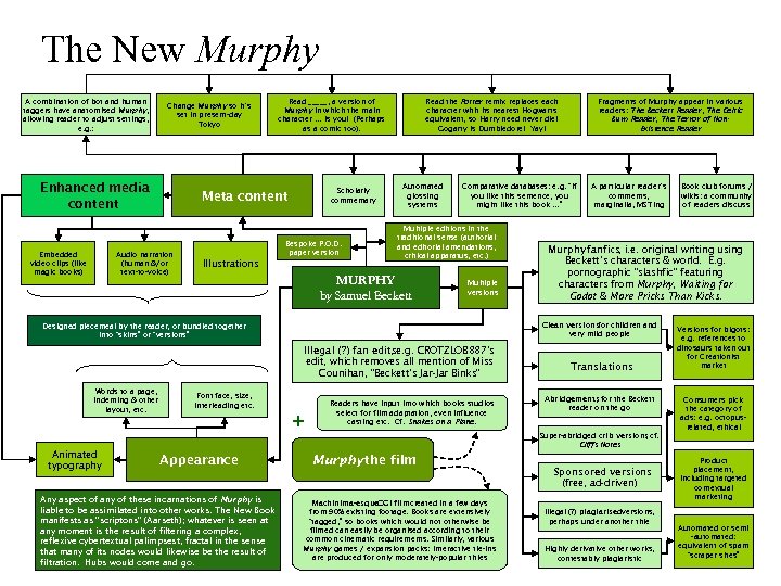 The New Murphy A combination of bot and human taggers have anatomised Murphy, allowing