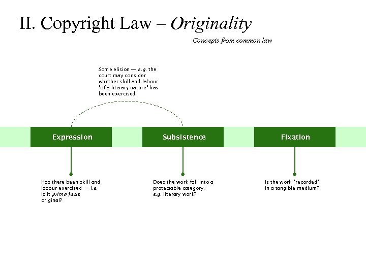II. Copyright Law – Originality Concepts from common law Some elision — e. g.