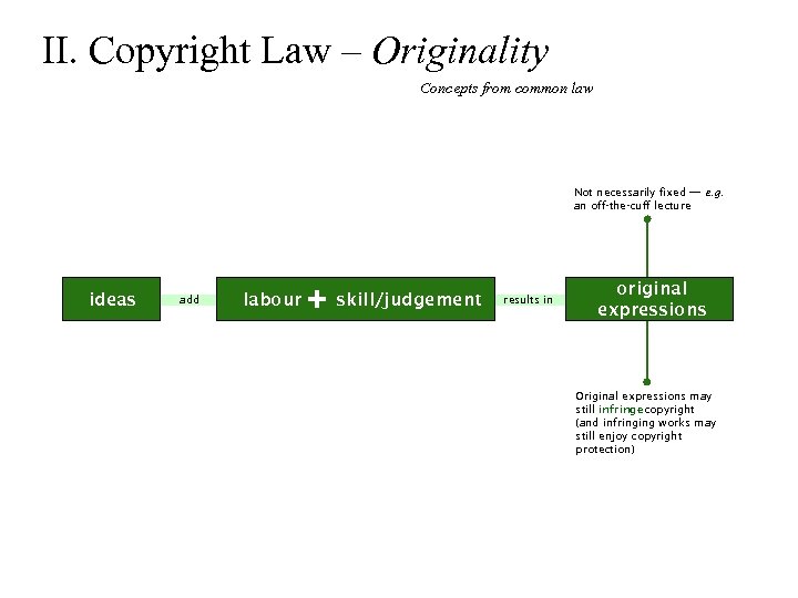 II. Copyright Law – Originality Concepts from common law Not necessarily fixed — e.