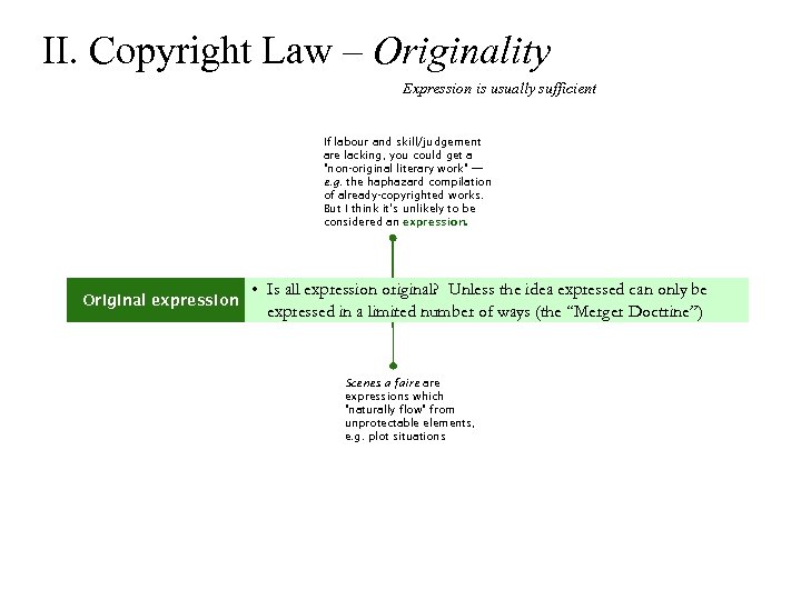 II. Copyright Law – Originality Expression is usually sufficient If labour and skill/judgement are