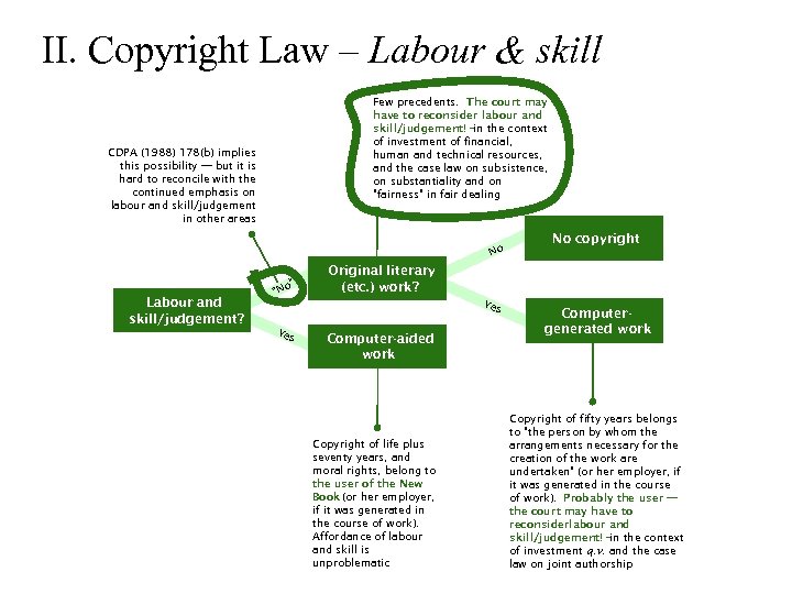II. Copyright Law – Labour & skill Few precedents. The court may have to