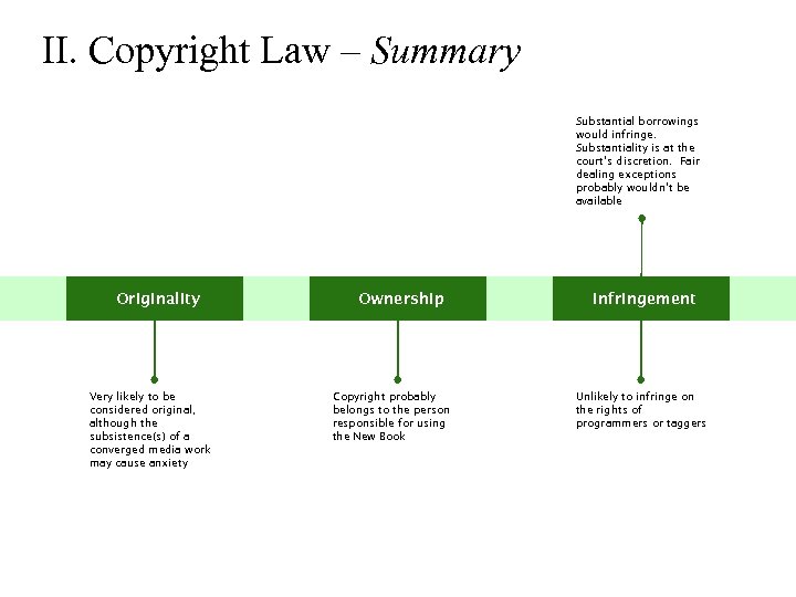 II. Copyright Law – Summary Substantial borrowings would infringe. Substantiality is at the court’s
