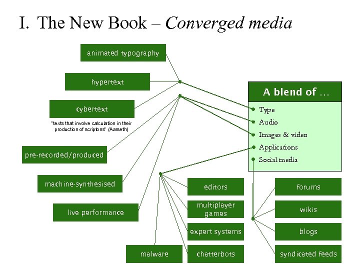 I. The New Book – Converged media animated typography hypertext A blend of …