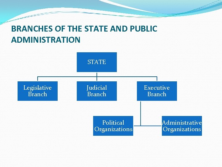 BRANCHES OF THE STATE AND PUBLIC ADMINISTRATION STATE Legislative Branch Judicial Branch Political Organizations