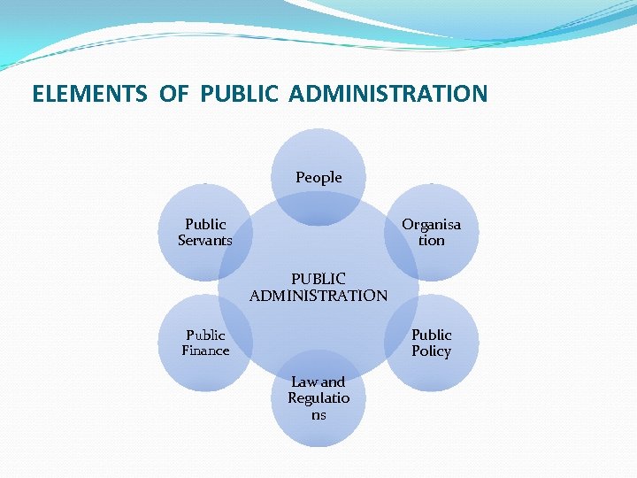 ELEMENTS OF PUBLIC ADMINISTRATION People Public Servants Organisa tion PUBLIC ADMINISTRATION Public Policy Public