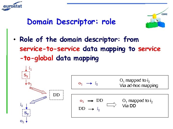 Domain Descriptor: role • Role of the domain descriptor: from service-to-service data mapping to