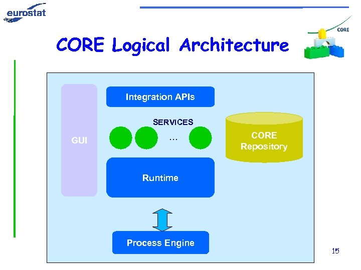 CORE Logical Architecture Integration APIs SERVICES GUI … CORE Repository Runtime Process Engine 15