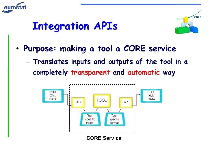 Integration APIs • Purpose: making a tool a CORE service – Translates inputs and