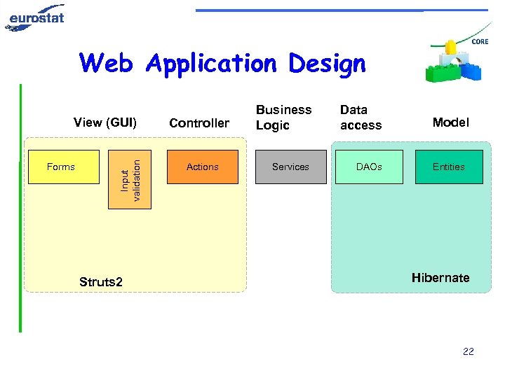 Web Application Design Forms Input validation View (GUI) Struts 2 Controller Actions Business Logic